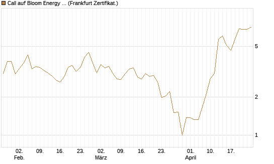 Call auf Bloom Energy A [Vontobel] Chart