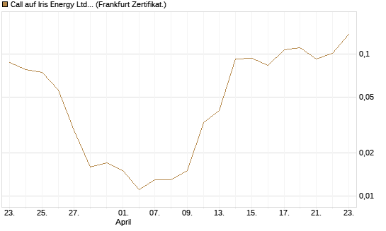 Call auf Iris Energy Ltd. [Vontobel] Chart