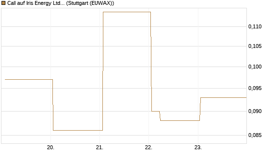 Call auf Iris Energy Ltd. [Vontobel] Chart