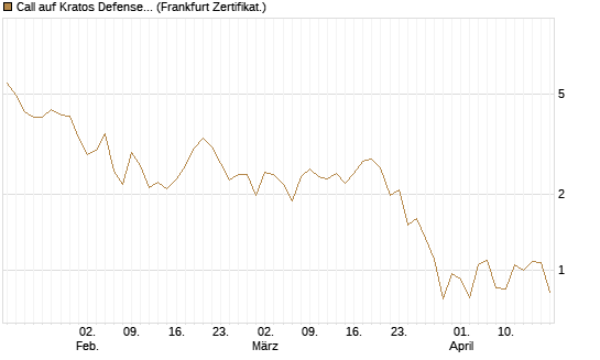 Call auf Kratos Defense & Security Solutions Inc. [Vontobel] Chart