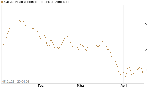 Call auf Kratos Defense & Security Solutions Inc. [Vontobel] Chart