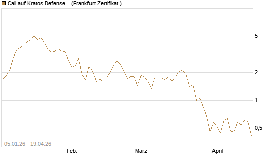 Call auf Kratos Defense & Security Solutions Inc. [Vontobel] Chart