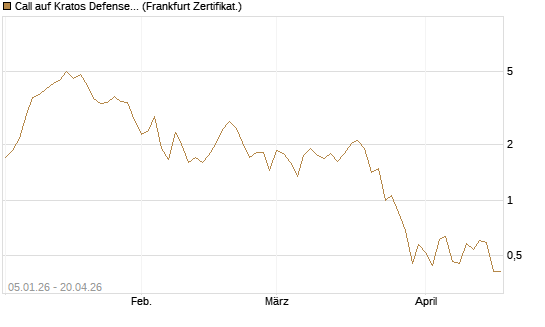 Call auf Kratos Defense & Security Solutions Inc. [Vontobel] Chart