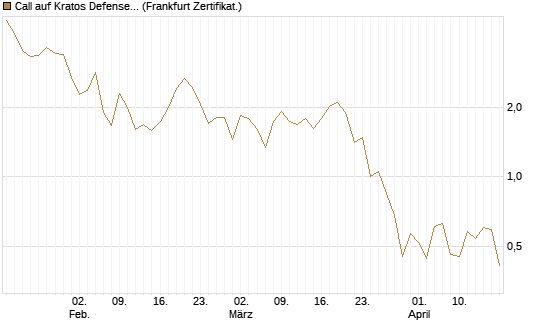Call auf Kratos Defense & Security Solutions Inc. [Vontobel] Chart