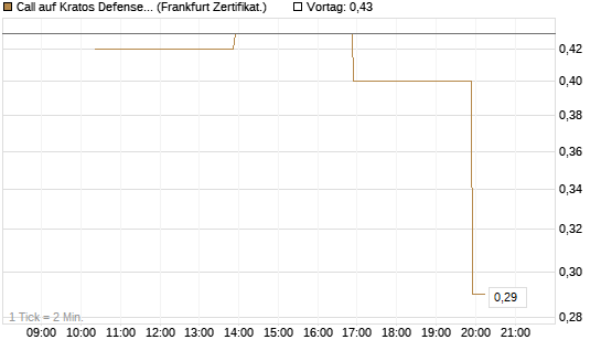 Call auf Kratos Defense & Security Solutions Inc. [Vontobel] Chart