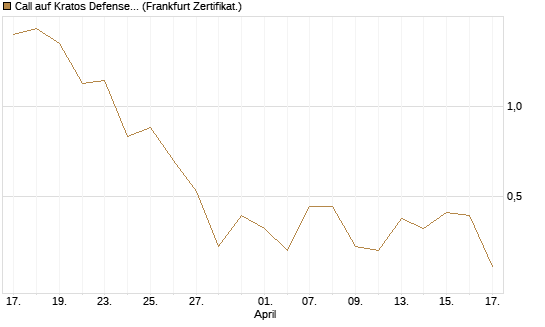 Call auf Kratos Defense & Security Solutions Inc. [Vontobel] Chart