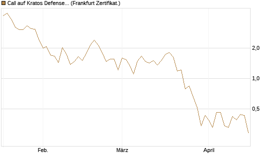 Call auf Kratos Defense & Security Solutions Inc. [Vontobel] Chart