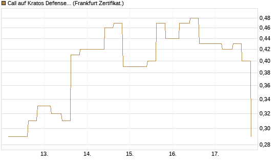 Call auf Kratos Defense & Security Solutions Inc. [Vontobel] Chart
