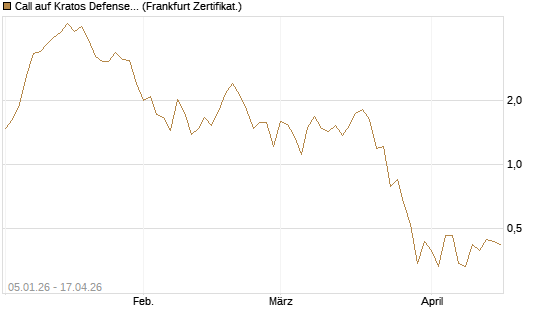 Call auf Kratos Defense & Security Solutions Inc. [Vontobel] Chart