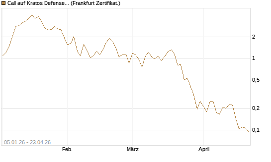Call auf Kratos Defense & Security Solutions Inc. [Vontobel] Chart