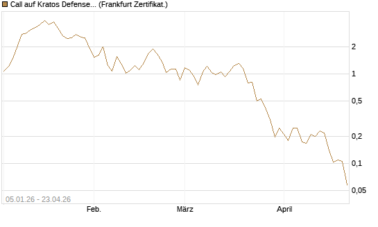 Call auf Kratos Defense & Security Solutions Inc. [Vontobel] Chart