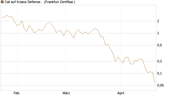 Call auf Kratos Defense & Security Solutions Inc. [Vontobel] Chart