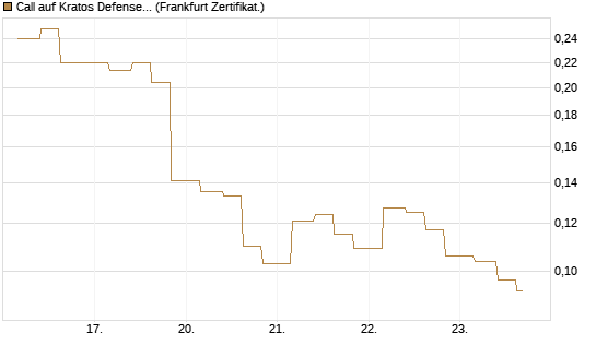 Call auf Kratos Defense & Security Solutions Inc. [Vontobel] Chart