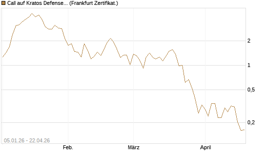 Call auf Kratos Defense & Security Solutions Inc. [Vontobel] Chart