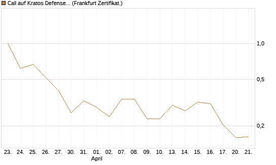 Call auf Kratos Defense & Security Solutions Inc. [Vontobel] Chart