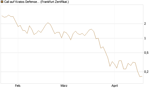 Call auf Kratos Defense & Security Solutions Inc. [Vontobel] Chart