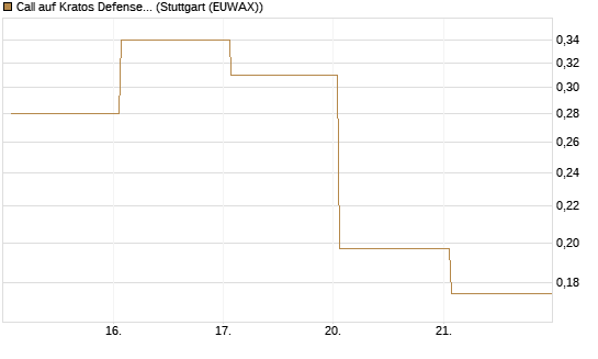 Call auf Kratos Defense & Security Solutions Inc. [Vontobel] Chart