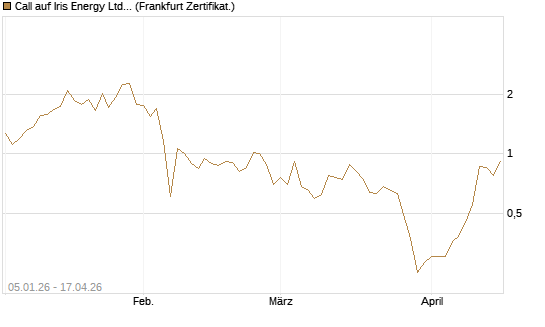 Call auf Iris Energy Ltd. [Vontobel] Chart