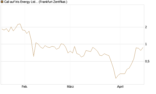 Call auf Iris Energy Ltd. [Vontobel] Chart