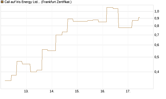 Call auf Iris Energy Ltd. [Vontobel] Chart