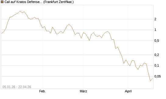 Call auf Kratos Defense & Security Solutions Inc. [Vontobel] Chart