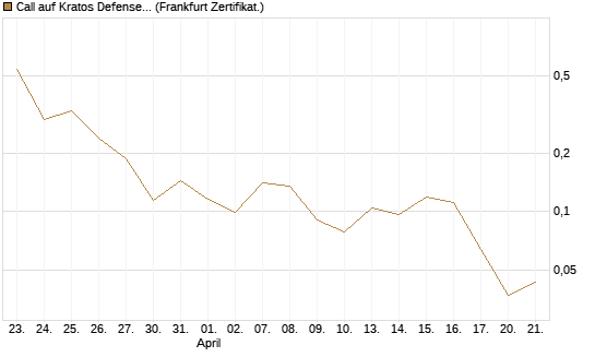 Call auf Kratos Defense & Security Solutions Inc. [Vontobel] Chart