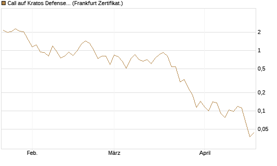 Call auf Kratos Defense & Security Solutions Inc. [Vontobel] Chart