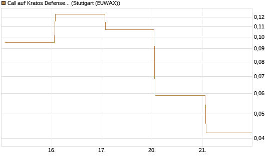 Call auf Kratos Defense & Security Solutions Inc. [Vontobel] Chart