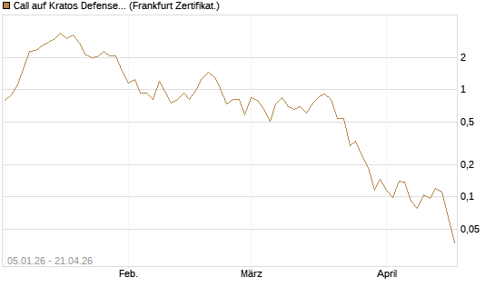 Call auf Kratos Defense & Security Solutions Inc. [Vontobel] Chart