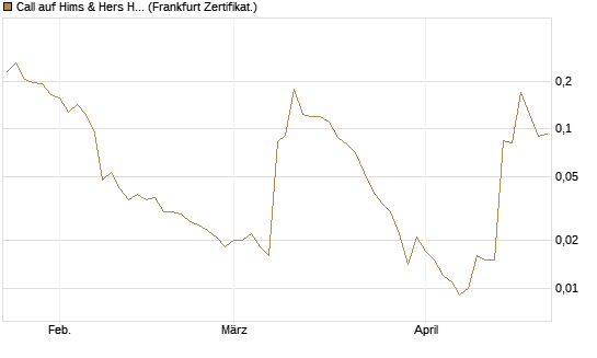 Call auf Hims & Hers Health A [Vontobel] Chart