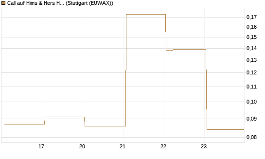 Call auf Hims & Hers Health A [Vontobel] Chart