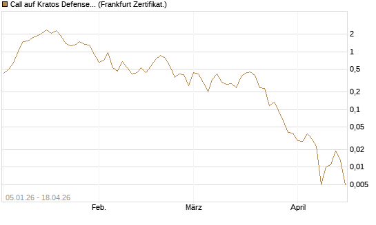 Call auf Kratos Defense & Security Solutions Inc. [Vontobel] Chart