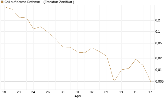 Call auf Kratos Defense & Security Solutions Inc. [Vontobel] Chart