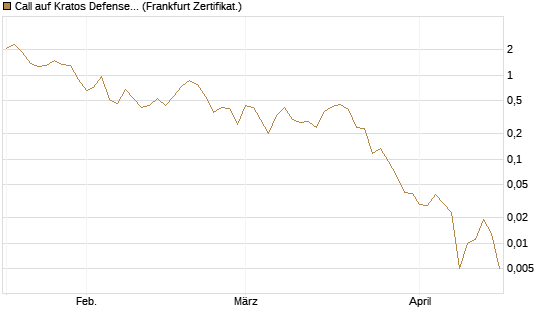 Call auf Kratos Defense & Security Solutions Inc. [Vontobel] Chart