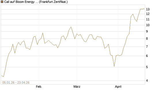 Call auf Bloom Energy A [Vontobel] Chart