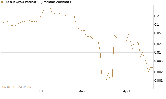 Put auf Circle Internet Group Inc. [Ordinary Shares - Class A] [Vontobel] Chart