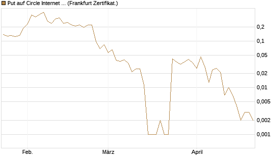 Put auf Circle Internet Group Inc. [Ordinary Shares - Class A] [Vontobel] Chart