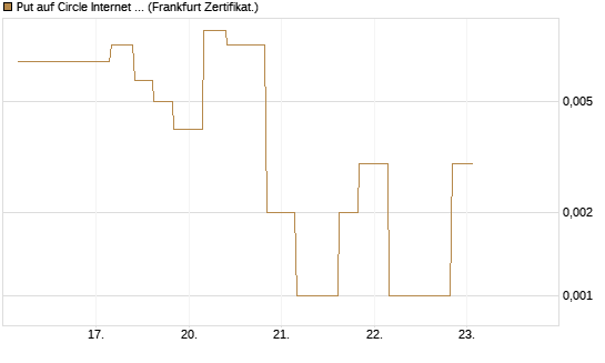 Put auf Circle Internet Group Inc. [Ordinary Shares - Class A] [Vontobel] Chart