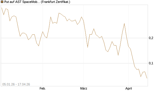 Put auf AST SpaceMobile Inc [Vontobel] Chart