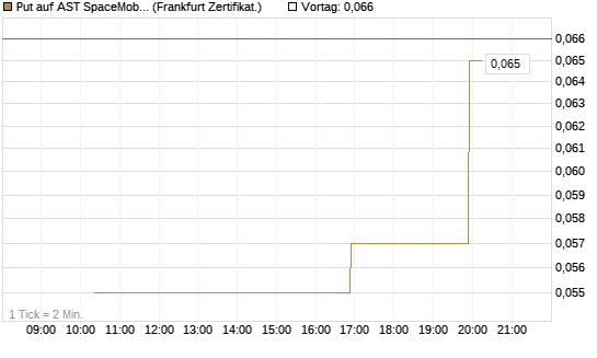 Put auf AST SpaceMobile Inc [Vontobel] Chart