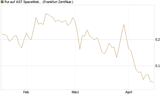 Put auf AST SpaceMobile Inc [Vontobel] Chart