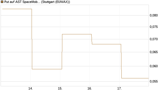 Put auf AST SpaceMobile Inc [Vontobel] Chart