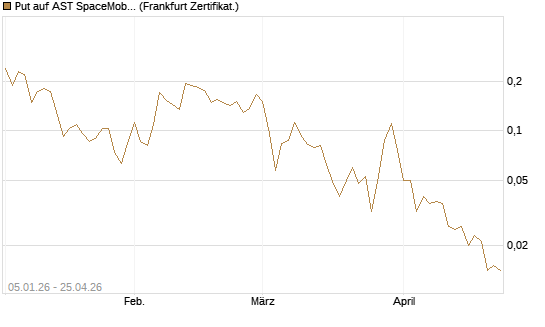 Put auf AST SpaceMobile Inc [Vontobel] Chart