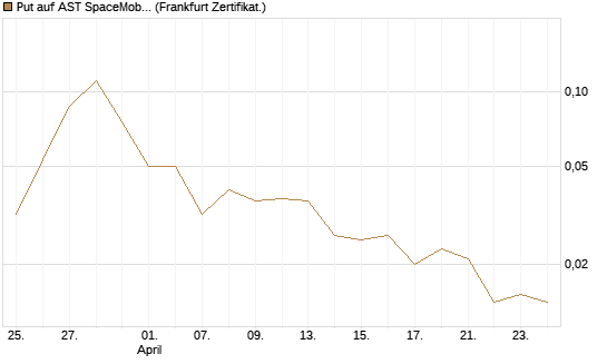 Put auf AST SpaceMobile Inc [Vontobel] Chart