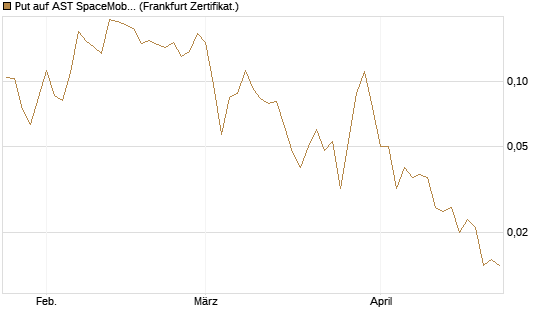 Put auf AST SpaceMobile Inc [Vontobel] Chart