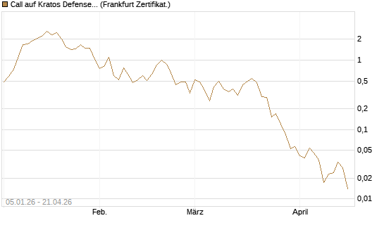 Call auf Kratos Defense & Security Solutions Inc. [Vontobel] Chart