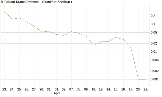Call auf Kratos Defense & Security Solutions Inc. [Vontobel] Chart