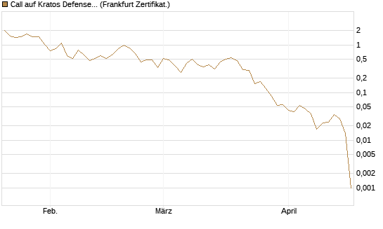 Call auf Kratos Defense & Security Solutions Inc. [Vontobel] Chart