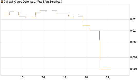 Call auf Kratos Defense & Security Solutions Inc. [Vontobel] Chart