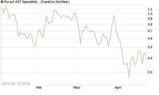 Put auf AST SpaceMobile Inc [Vontobel] Chart